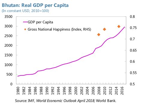 bhutan gdp per capita